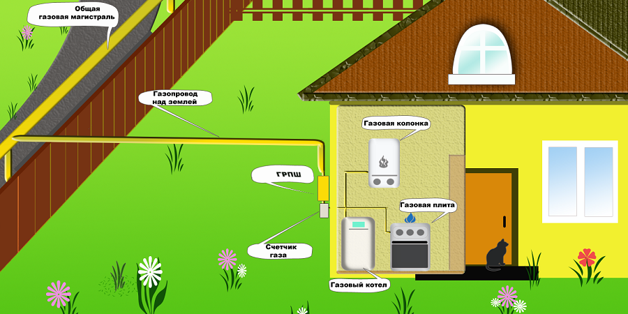 Газ в каждый дом